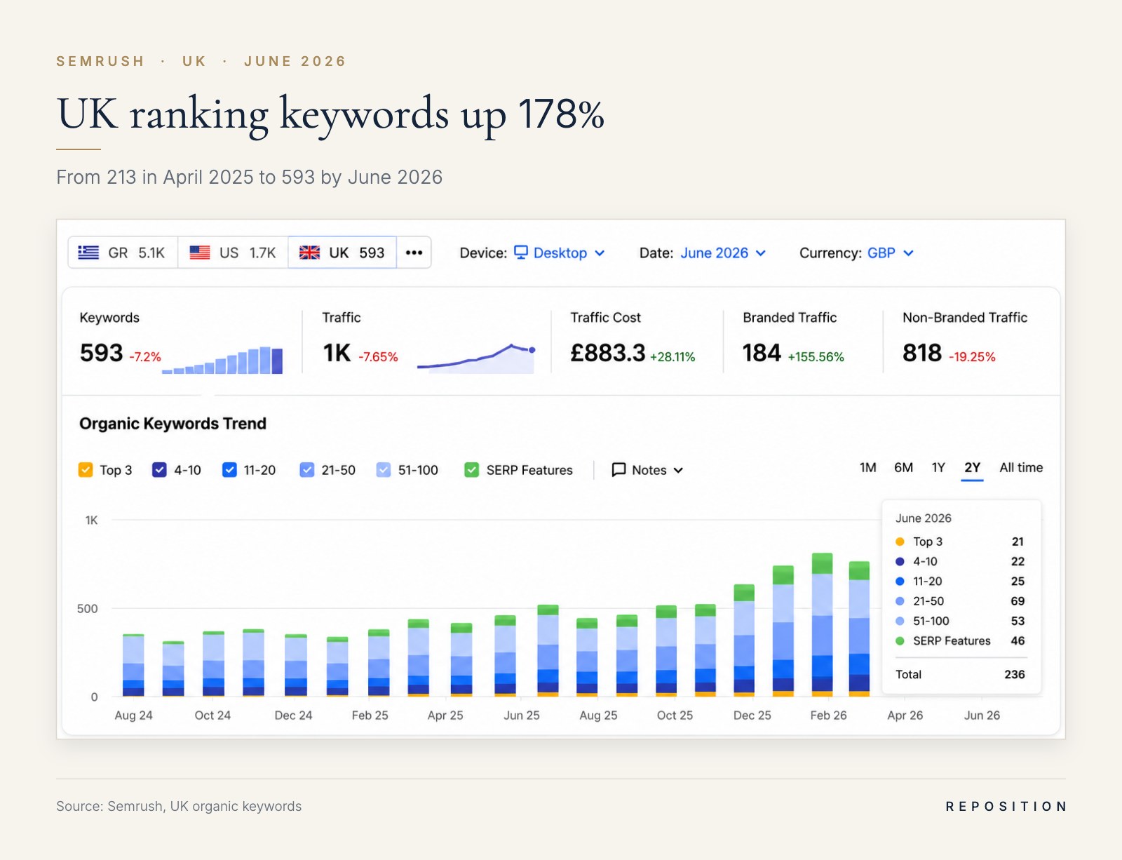 UK ranking keywords up 178%. From 213 in April 2025 to 593 by June 2026. Source: Semrush, UK organic keywords
