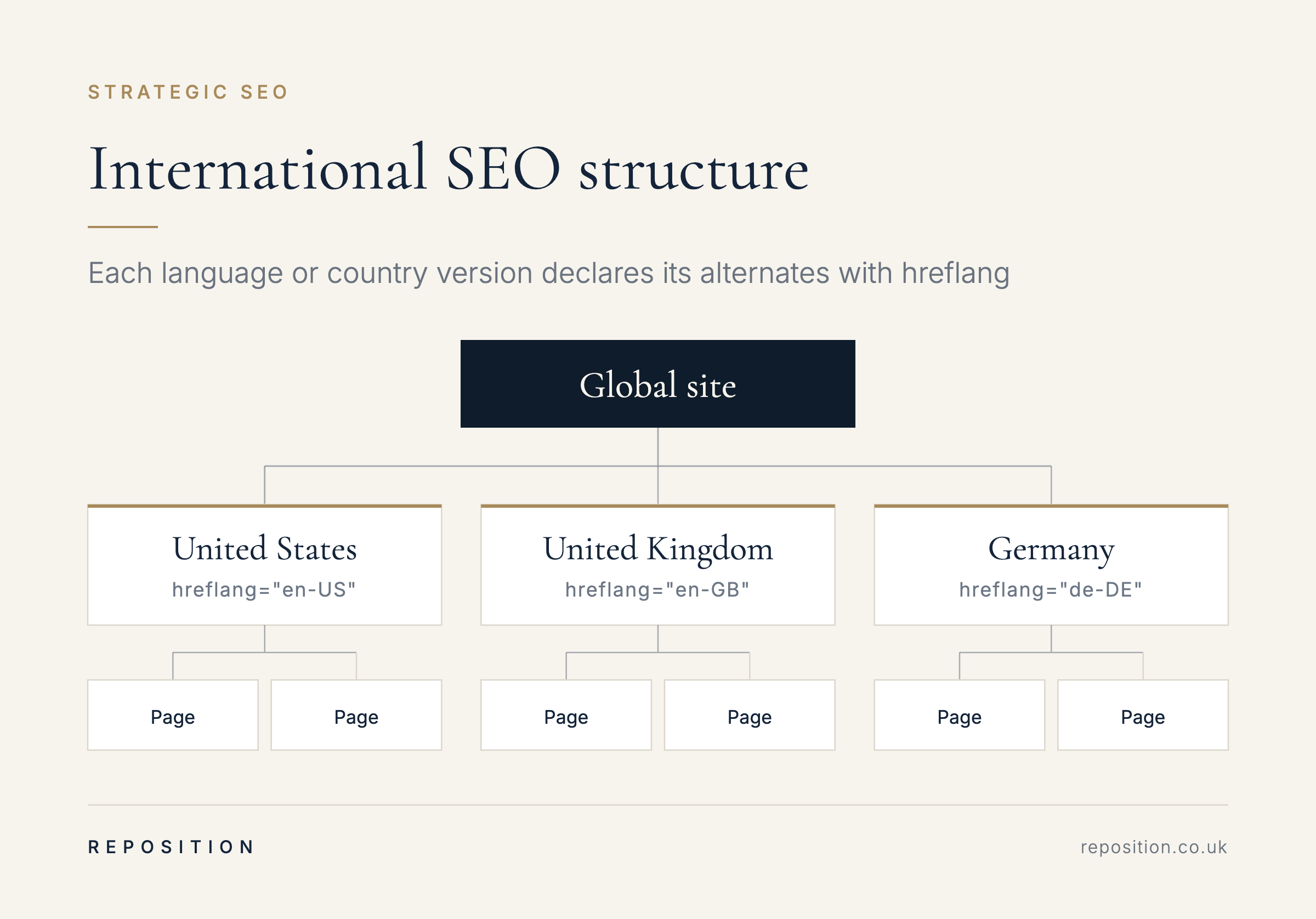 International SEO structure with en-US, en-GB and de-DE versions linked by hreflang