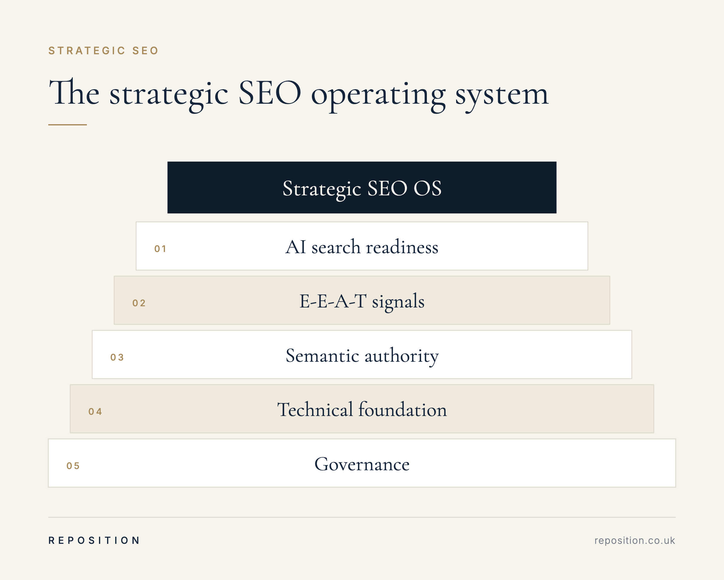 Strategic SEO operating system: governance, technical foundation, semantic authority, E-E-A-T signals and AI search readiness