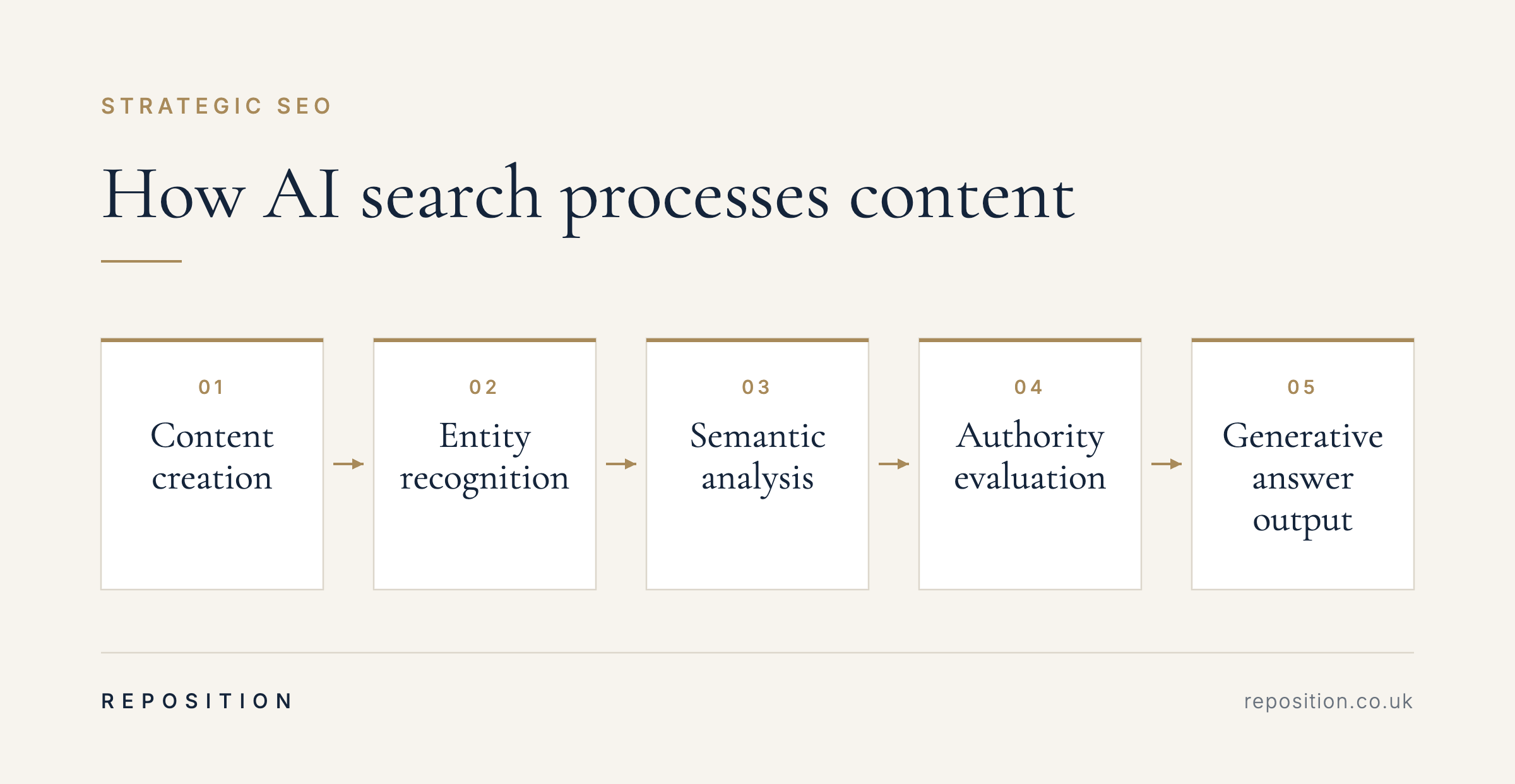 AI search processing flow from content creation to generative answer output