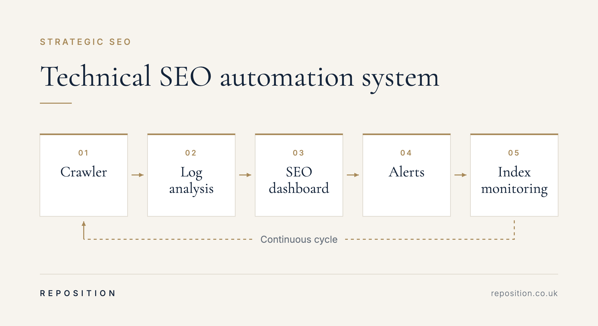 Technical SEO automation cycle: crawler, log analysis, dashboard, alerts, index monitoring