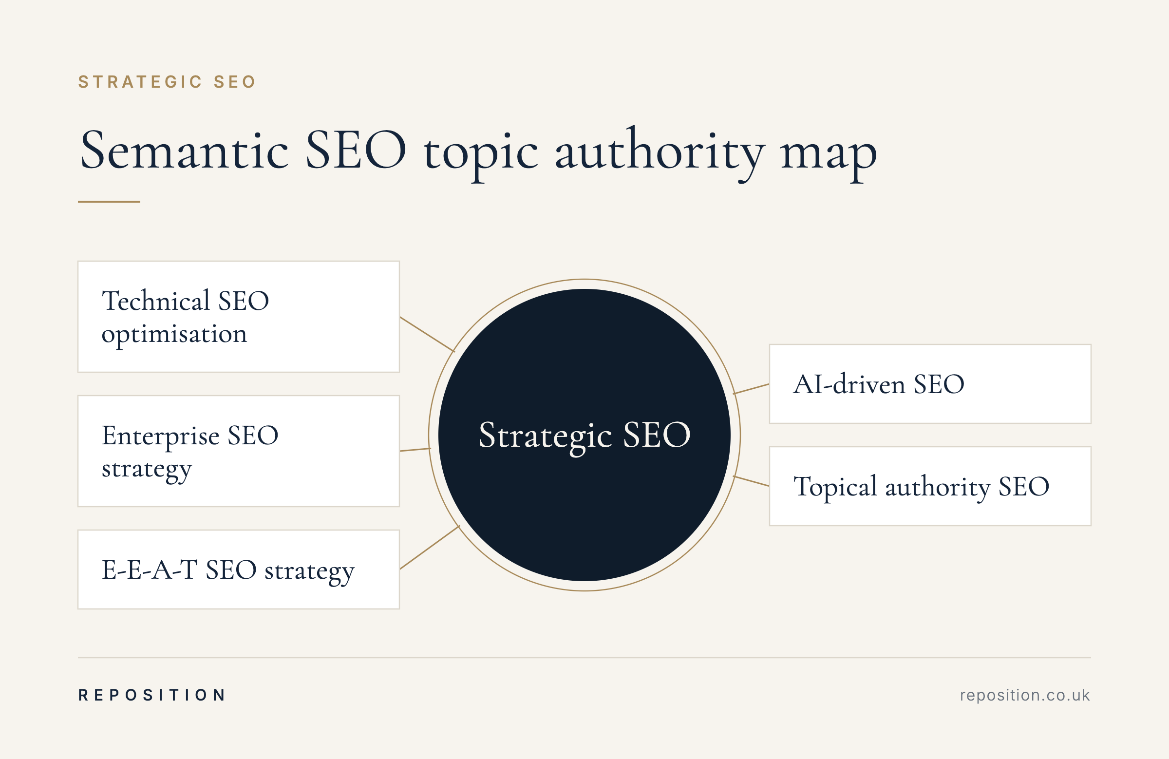 Topic authority map with strategic SEO at the centre