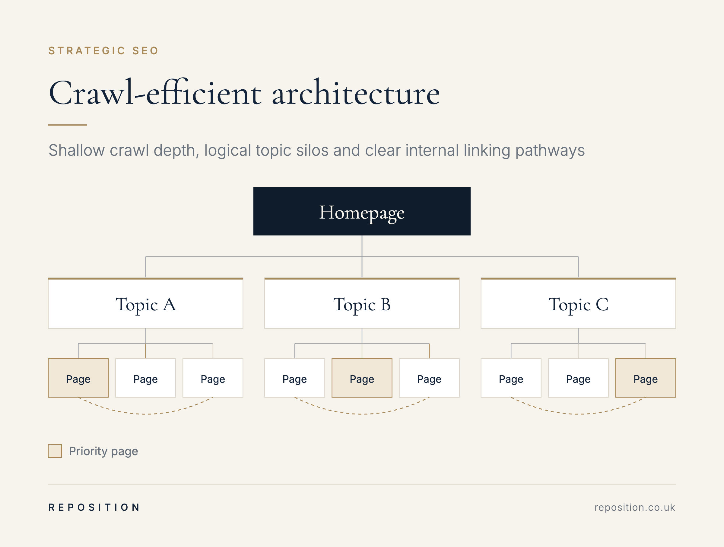 Crawl-efficient site architecture with topic silos, priority pages and internal links