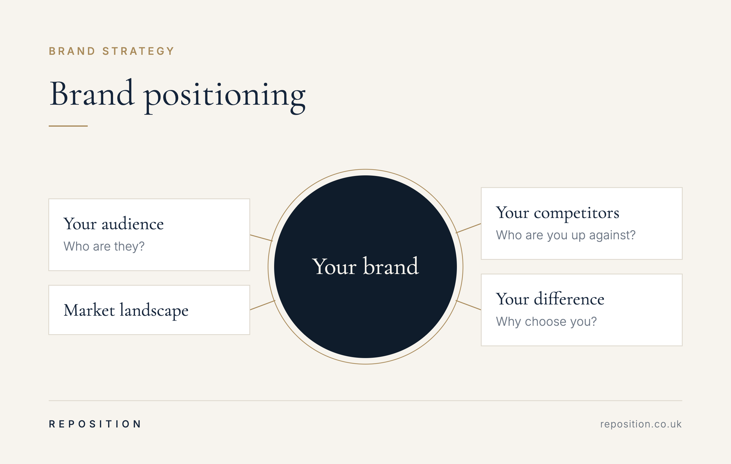 Brand positioning: your audience, competitors and difference around your brand