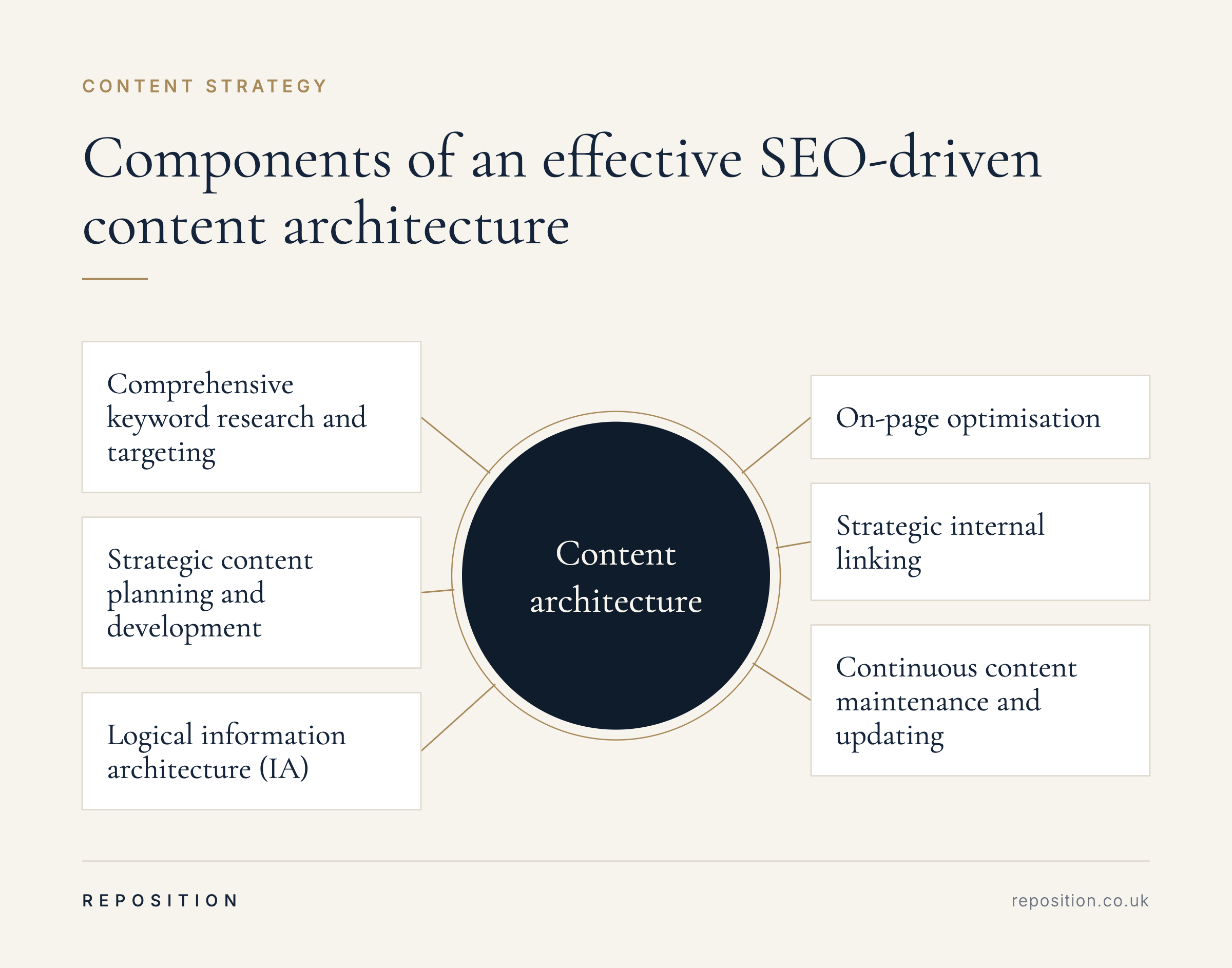 Six components of an SEO-driven content architecture
